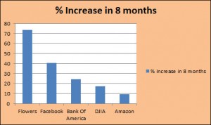 Flowers, Social, Shopping, Banking or Staples?